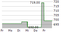 PHILIP MORRIS CR AS 5-Tage-Chart