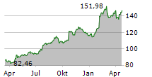 PHILIP MORRIS INTERNATIONAL INC Chart 1 Jahr