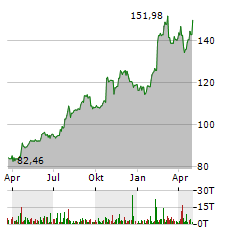 PHILIP MORRIS Aktie Chart 1 Jahr