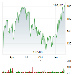 PHILIP MORRIS Aktie Chart 1 Jahr