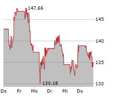 PHILIP MORRIS INTERNATIONAL INC Chart 1 Jahr