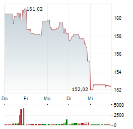 PHILIP MORRIS Aktie 5-Tage-Chart