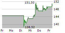 PHILIP MORRIS INTERNATIONAL INC 5-Tage-Chart