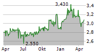 PHILIPPOS NAKAS SA Chart 1 Jahr