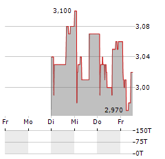 PHILIPPOS NAKAS Aktie 5-Tage-Chart