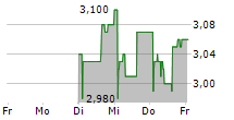 PHILIPPOS NAKAS SA 5-Tage-Chart