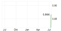 PHILLIP SECURITIES PTE LTD Chart 1 Jahr