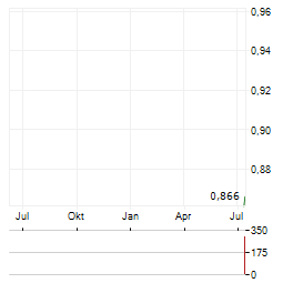 PHILLIP SECURITIES Aktie Chart 1 Jahr