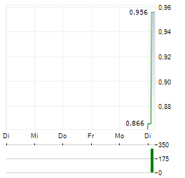 PHILLIP SECURITIES Aktie 5-Tage-Chart