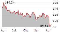 PHILLIPS 66 Chart 1 Jahr