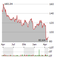 PHILLIPS 66 Aktie Chart 1 Jahr