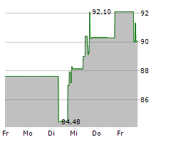 PHILLIPS 66 Chart 1 Jahr