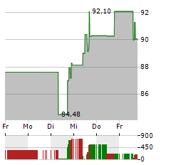 PHILLIPS 66 Aktie 5-Tage-Chart