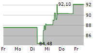 PHILLIPS 66 5-Tage-Chart