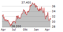 PHILLIPS EDISON & COMPANY INC Chart 1 Jahr