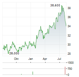 PHILLIPS EDISON & COMPANY Aktie Chart 1 Jahr