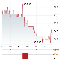 PHILLIPS EDISON & COMPANY Aktie 5-Tage-Chart