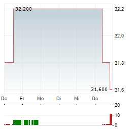 PHILLIPS EDISON & COMPANY Aktie 5-Tage-Chart