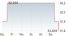 PHILLIPS EDISON & COMPANY INC 5-Tage-Chart