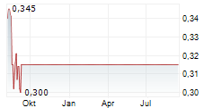 PHILLY SHIPYARD ASA Chart 1 Jahr