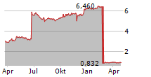 PHILLY SHIPYARD ASA Chart 1 Jahr