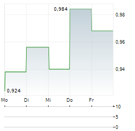 PHILLY SHIPYARD Aktie 5-Tage-Chart