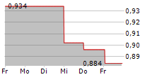 PHILLY SHIPYARD ASA 5-Tage-Chart