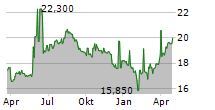 PHILOGEN SPA Chart 1 Jahr