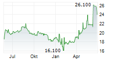 PHILOGEN SPA Chart 1 Jahr