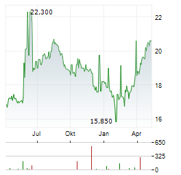 PHILOGEN Aktie Chart 1 Jahr