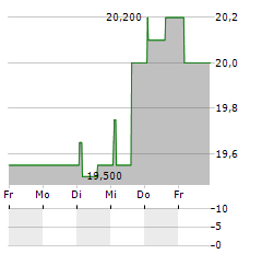 PHILOGEN Aktie 5-Tage-Chart