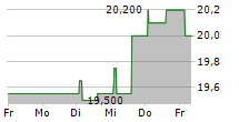 PHILOGEN SPA 5-Tage-Chart