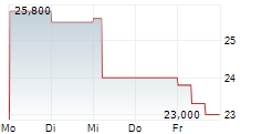 PHILOGEN SPA 5-Tage-Chart