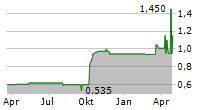 PHILOMAXCAP AG Chart 1 Jahr