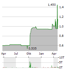 PHILOMAXCAP Aktie Chart 1 Jahr