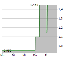 PHILOMAXCAP AG Chart 1 Jahr