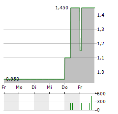 PHILOMAXCAP Aktie 5-Tage-Chart