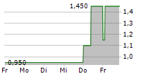 PHILOMAXCAP AG 5-Tage-Chart