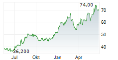 PHINIA INC Chart 1 Jahr
