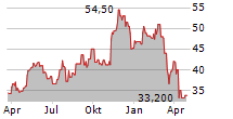 PHINIA INC Chart 1 Jahr