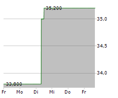 PHINIA INC Chart 1 Jahr