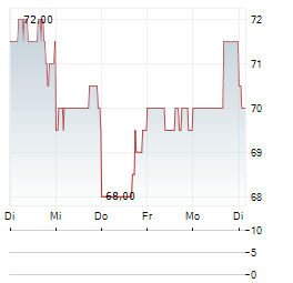 PHINIA Aktie 5-Tage-Chart