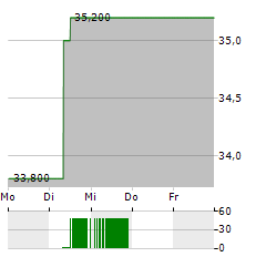 PHINIA Aktie 5-Tage-Chart