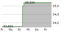 PHINIA INC 5-Tage-Chart