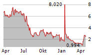 PHIO PHARMACEUTICALS CORP Chart 1 Jahr