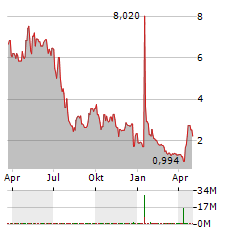 PHIO PHARMACEUTICALS Aktie Chart 1 Jahr