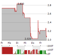 PHIO PHARMACEUTICALS Aktie 5-Tage-Chart