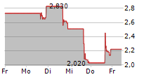 PHIO PHARMACEUTICALS CORP 5-Tage-Chart