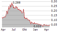 PHOENIX COPPER LIMITED Chart 1 Jahr