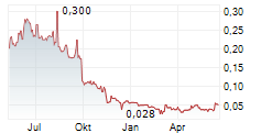 PHOENIX COPPER LIMITED Chart 1 Jahr